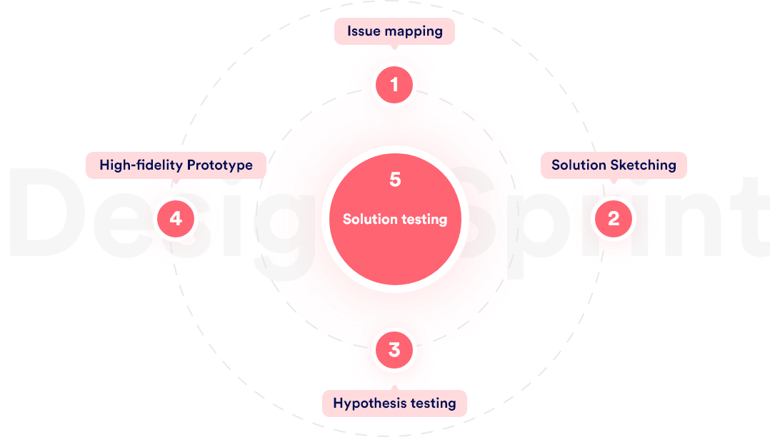 Our Product Discovery Process